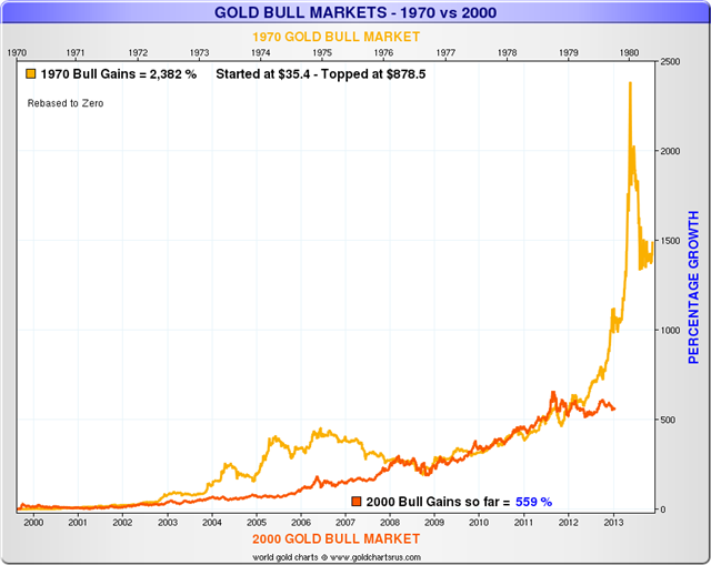 gold-is-not-in-a-bubble-gold-bull-market-chart-1970-versus-2000