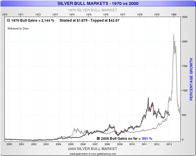silver-is-not-in-a-bubble-silver-bull-market-chart-1970-versus-2000