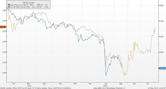 gold price chart comparing 1976 to 2013