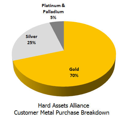 hard-assets-alliance-customer-metal-purchase-breakdown-pie-chart