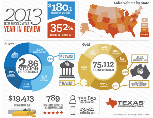 texas-precious-metals-2013-sales