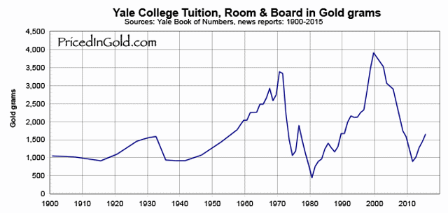 yale-college-education-priced-in-gold