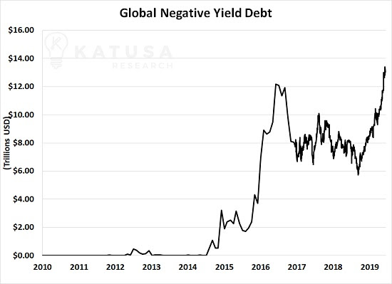 global negative yield debt sends hard assets to alliance