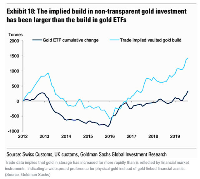 worlds super rich are hoarding gold non-etf