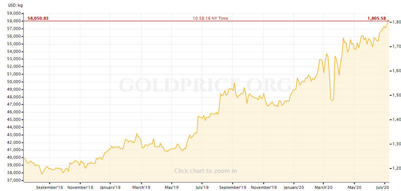 gold price last year