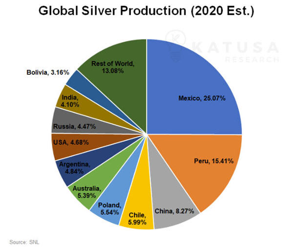 time to by silver 2020 global silver production