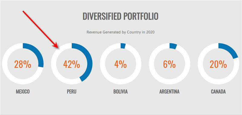 pan american silver peru country risk the independent speculator