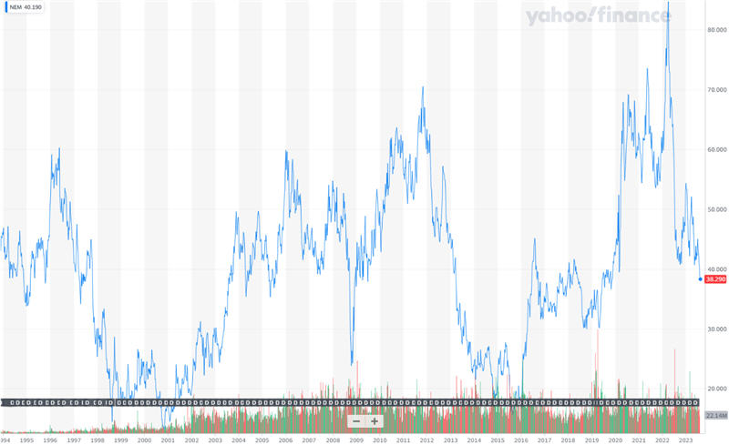 newmont-mining-stock-price