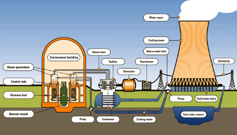 uranium-powered-nuclear-plant